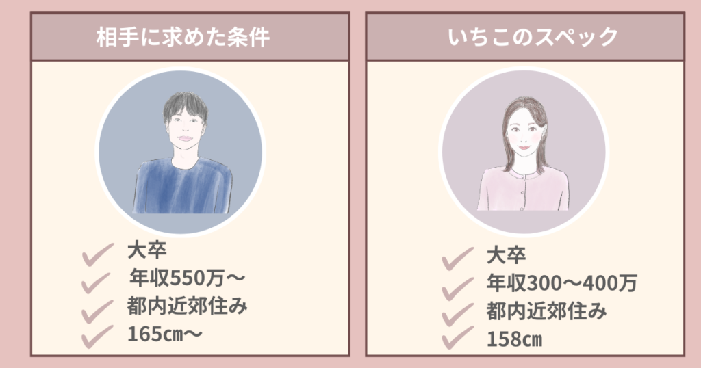 オーネット　相手への条件