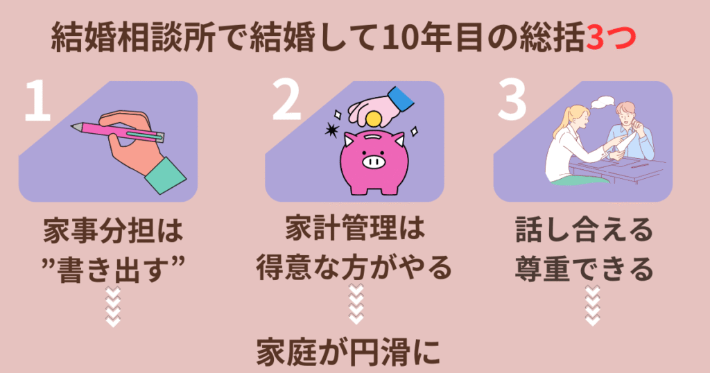 書き出す・家計管理は得意な人がする・話し合える、尊重する