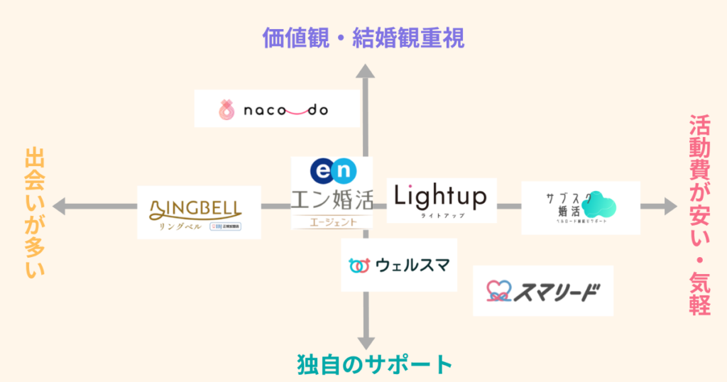 【2026年最新】オンライン結婚相談所おすすめ7選！料金・サポート・出会いやすさで比較