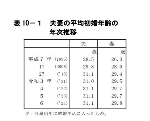 初婚平均年齢のデータ