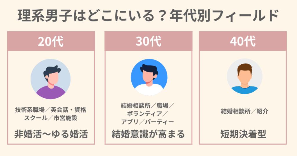 年代別フィールド　理系男子