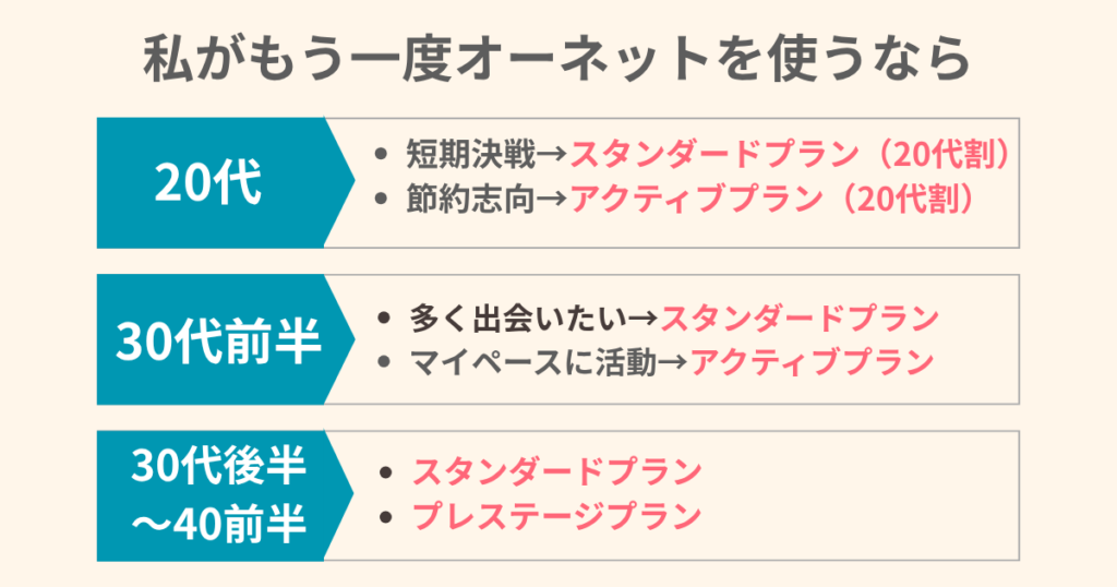 オーネットプラン表